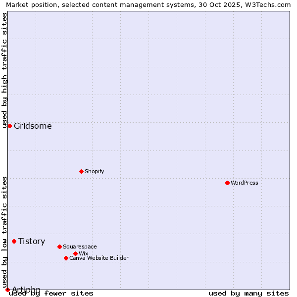 Market position of Tistory vs. Gridsome vs. Artiphp