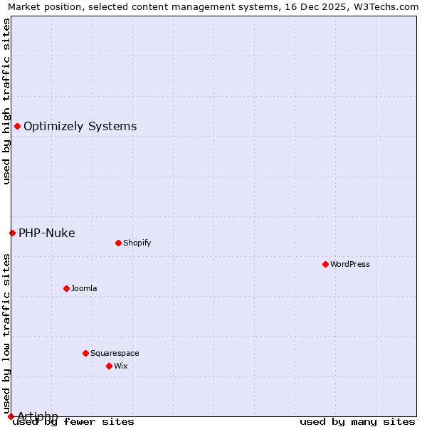 Market position of Optimizely Systems vs. PHP-Nuke vs. Artiphp