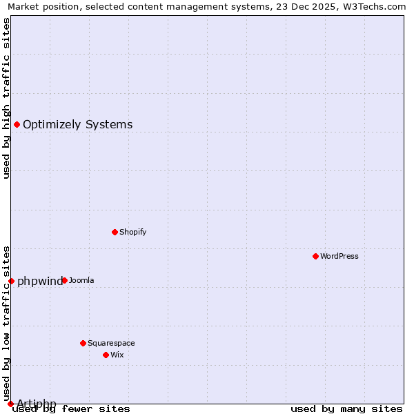 Market position of Optimizely Systems vs. phpwind vs. Artiphp