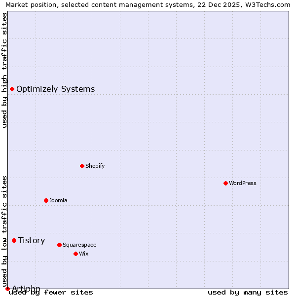 Market position of Tistory vs. Optimizely Systems vs. Artiphp