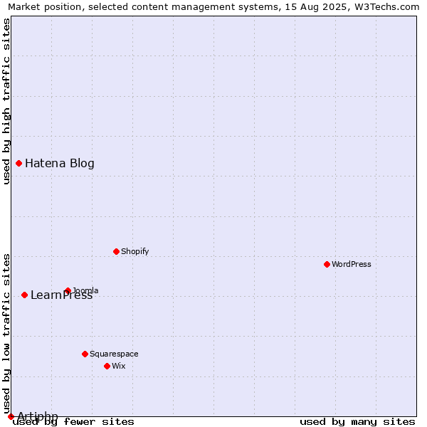 Market position of LearnPress vs. Hatena Blog vs. Artiphp
