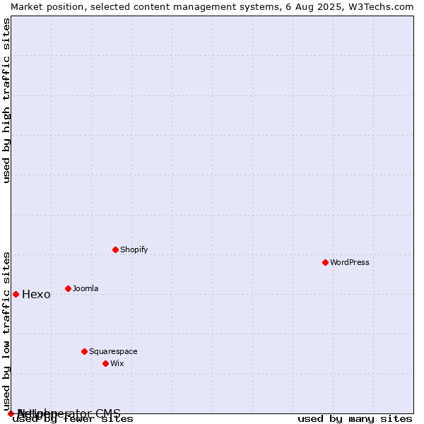 Market position of Hexo vs. Artiphp vs. Netgenerator CMS