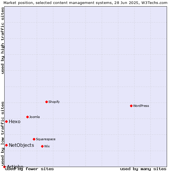 Market position of Hexo vs. NetObjects vs. Artiphp