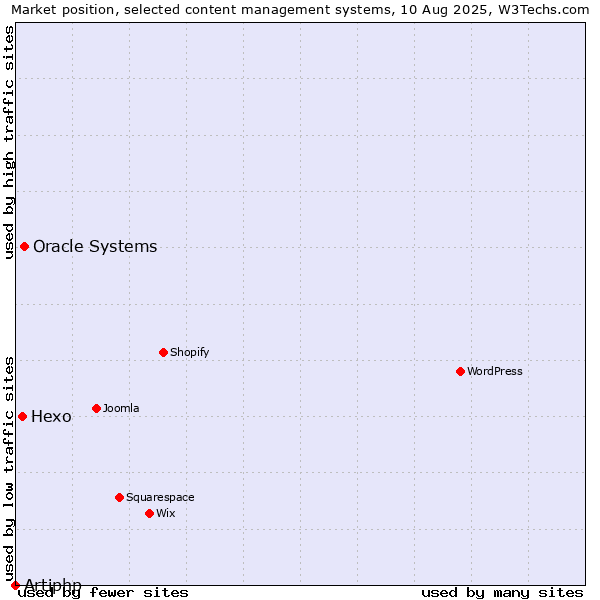 Market position of Oracle Systems vs. Hexo vs. Artiphp