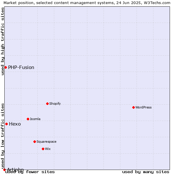 Market position of Hexo vs. PHP-Fusion vs. Artiphp
