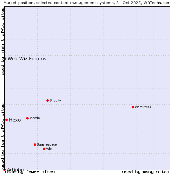Market position of Hexo vs. Web Wiz Forums vs. Artiphp