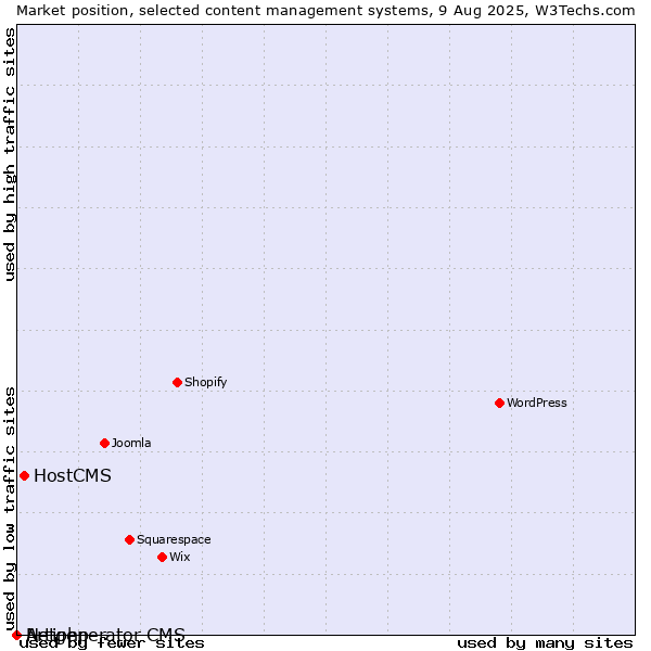 Market position of HostCMS vs. Artiphp vs. Netgenerator CMS