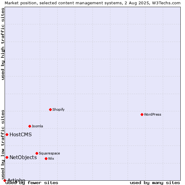 Market position of HostCMS vs. NetObjects vs. Artiphp