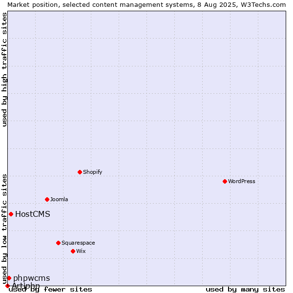 Market position of HostCMS vs. phpwcms vs. Artiphp