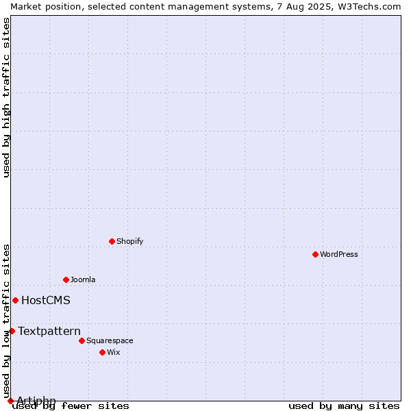 Market position of HostCMS vs. Textpattern vs. Artiphp