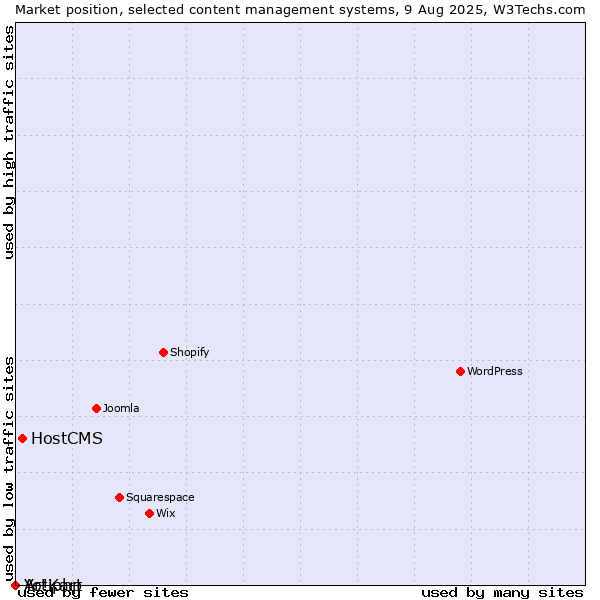 Market position of HostCMS vs. Artiphp vs. Yo!Kart