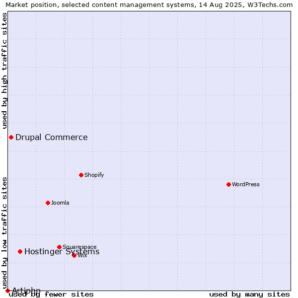 Market position of Hostinger Systems vs. Drupal Commerce vs. Artiphp