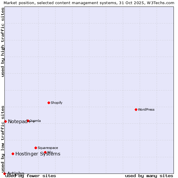 Market position of Hostinger Systems vs. Notepad++ vs. Artiphp
