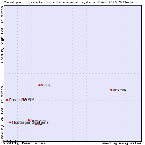 Market position of Hostinger Systems vs. ProcessWire vs. Artiphp