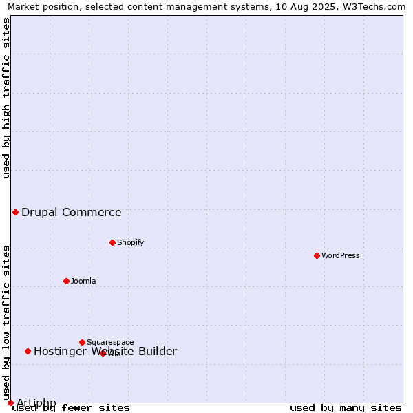 Market position of Hostinger Website Builder vs. Drupal Commerce vs. Artiphp