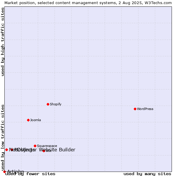 Market position of Hostinger Website Builder vs. NetObjects vs. Artiphp