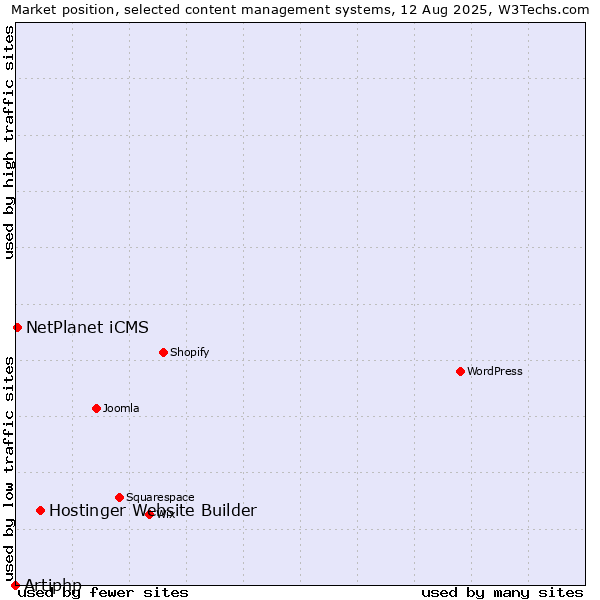 Market position of Hostinger Website Builder vs. NetPlanet iCMS vs. Artiphp