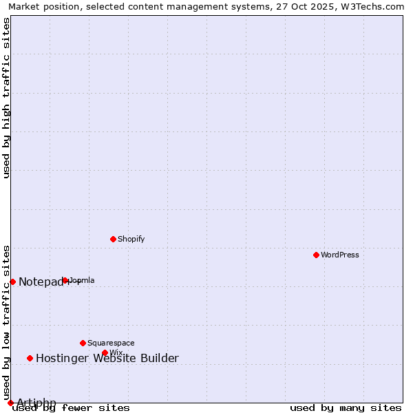 Market position of Hostinger Website Builder vs. Notepad++ vs. Artiphp