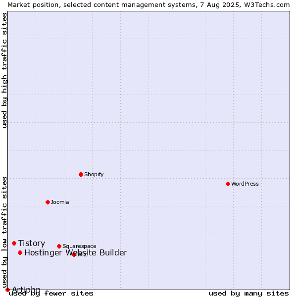 Market position of Hostinger Website Builder vs. Tistory vs. Artiphp