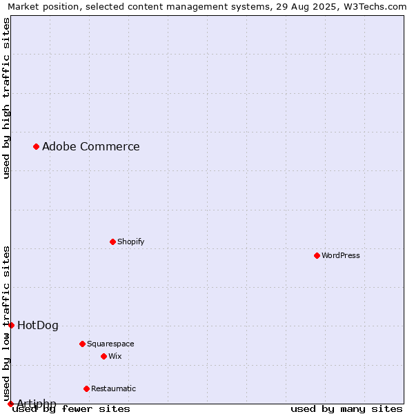 Market position of Adobe Commerce vs. HotDog vs. Artiphp
