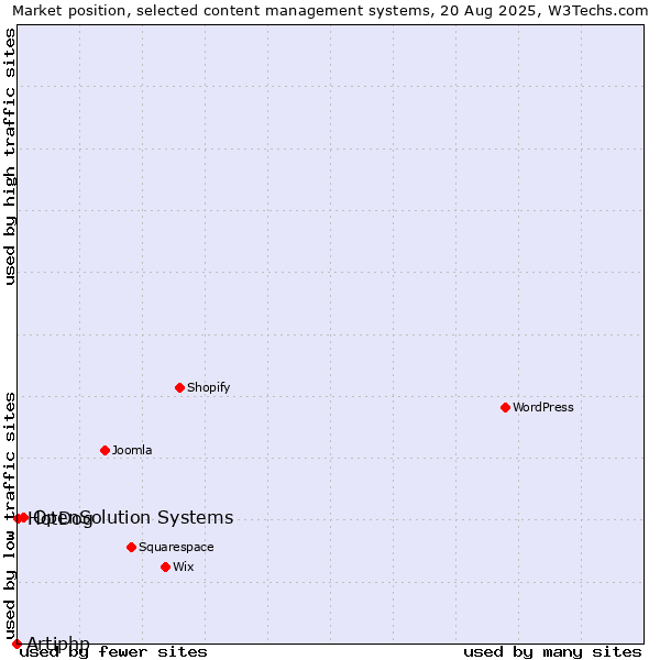 Market position of OpenSolution Systems vs. HotDog vs. Artiphp
