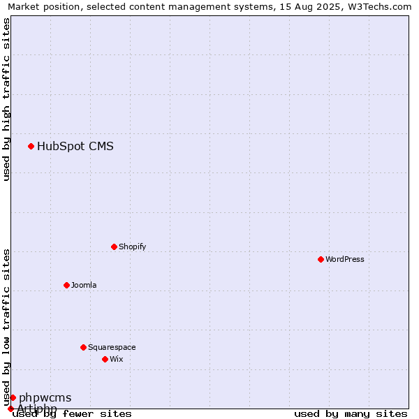 Market position of HubSpot CMS vs. phpwcms vs. Artiphp
