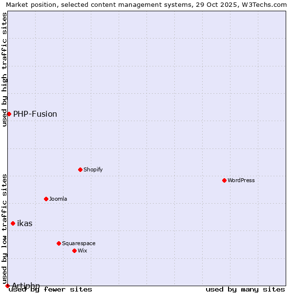 Market position of ikas vs. PHP-Fusion vs. Artiphp