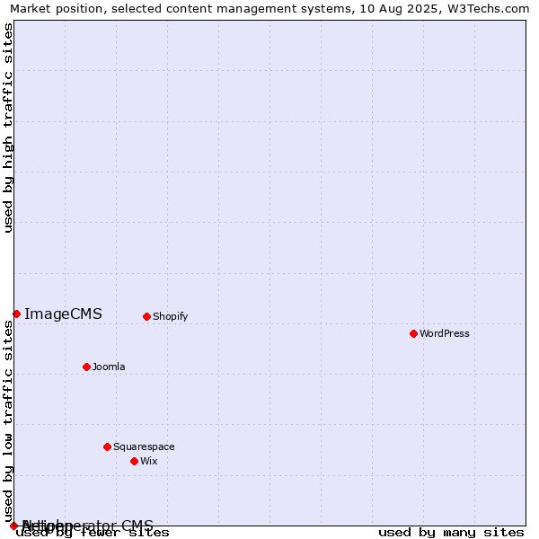Market position of ImageCMS vs. Artiphp vs. Netgenerator CMS