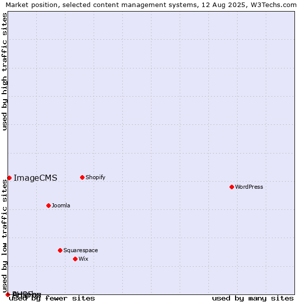 Market position of ImageCMS vs. PHPFox vs. Artiphp