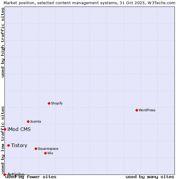 Market position of Tistory vs. iMod CMS vs. Artiphp