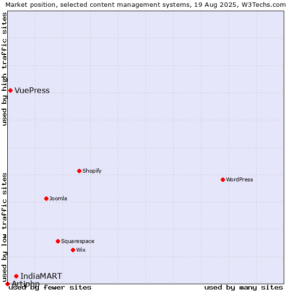 Market position of IndiaMART vs. VuePress vs. Artiphp