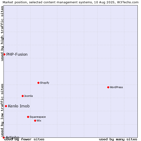 Market position of Kenlo Imob vs. PHP-Fusion vs. Artiphp