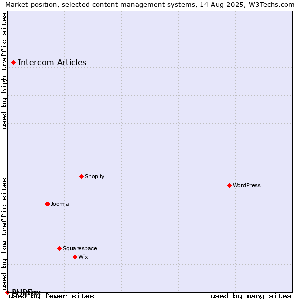 Market position of Intercom Articles vs. PHPFox vs. Artiphp