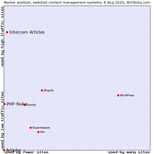 Market position of Intercom Articles vs. PHP-Nuke vs. Artiphp