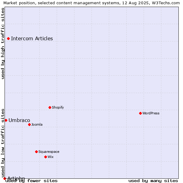 Market position of Intercom Articles vs. Umbraco vs. Artiphp
