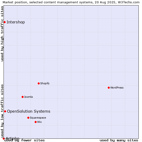 Market position of OpenSolution Systems vs. Intershop vs. Artiphp