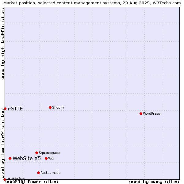 Market position of WebSite X5 vs. i-SITE vs. Artiphp
