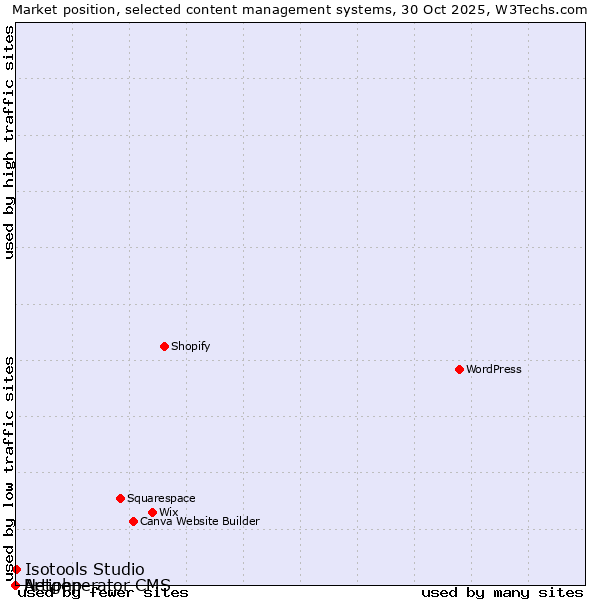 Market position of Isotools Studio vs. Artiphp vs. Netgenerator CMS
