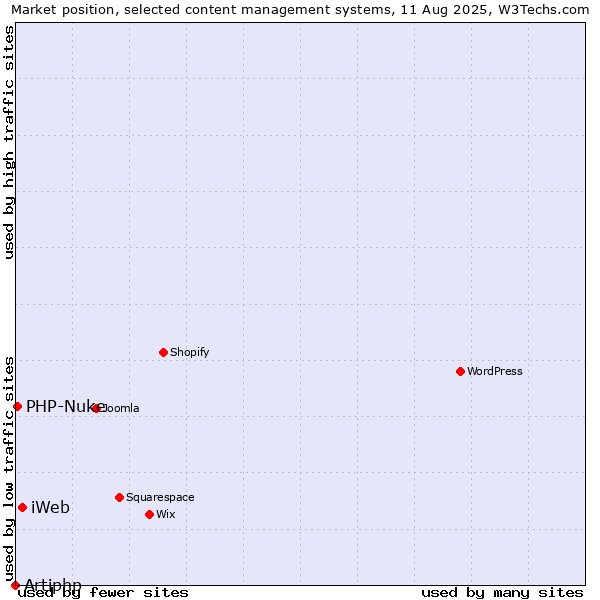 Market position of iWeb vs. PHP-Nuke vs. Artiphp