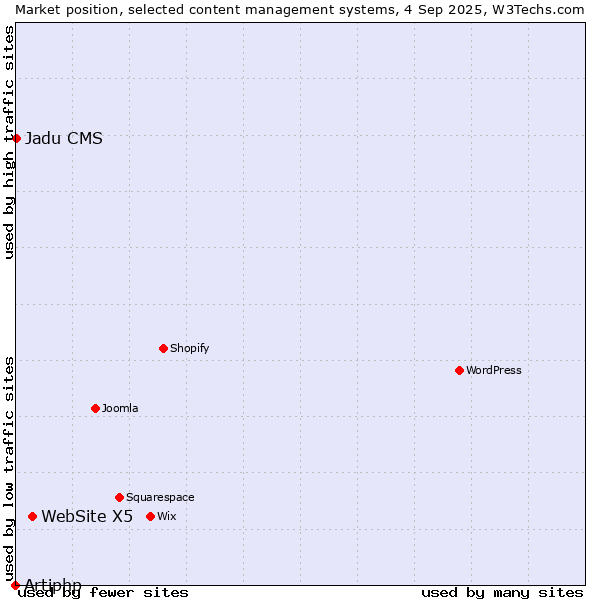 Market position of WebSite X5 vs. Jadu CMS vs. Artiphp