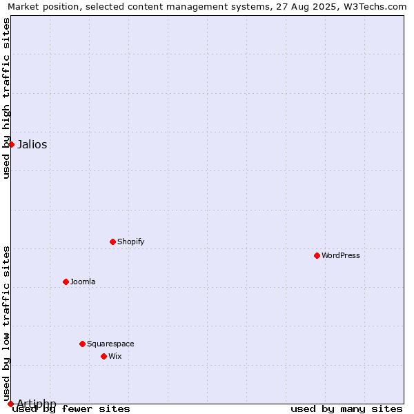Market position of Jalios vs. Artiphp