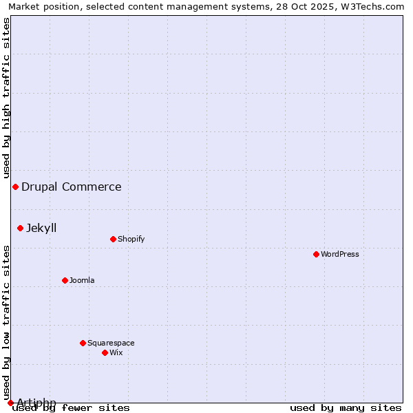 Market position of Jekyll vs. Drupal Commerce vs. Artiphp