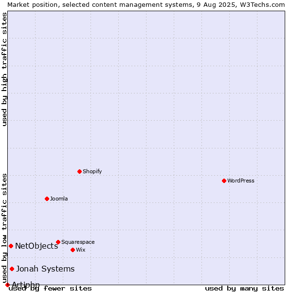 Market position of Jonah Systems vs. NetObjects vs. Artiphp