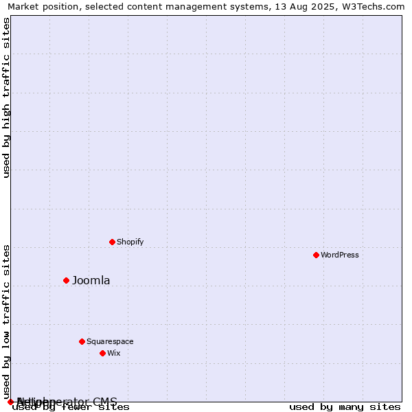 Market position of Joomla vs. Artiphp vs. Netgenerator CMS