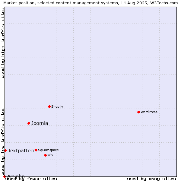 Market position of Joomla vs. Textpattern vs. Artiphp