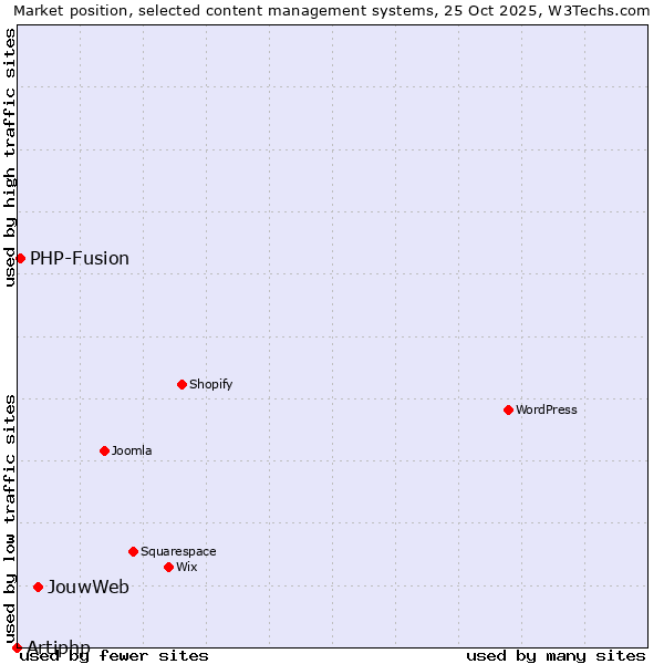 Market position of JouwWeb vs. PHP-Fusion vs. Artiphp