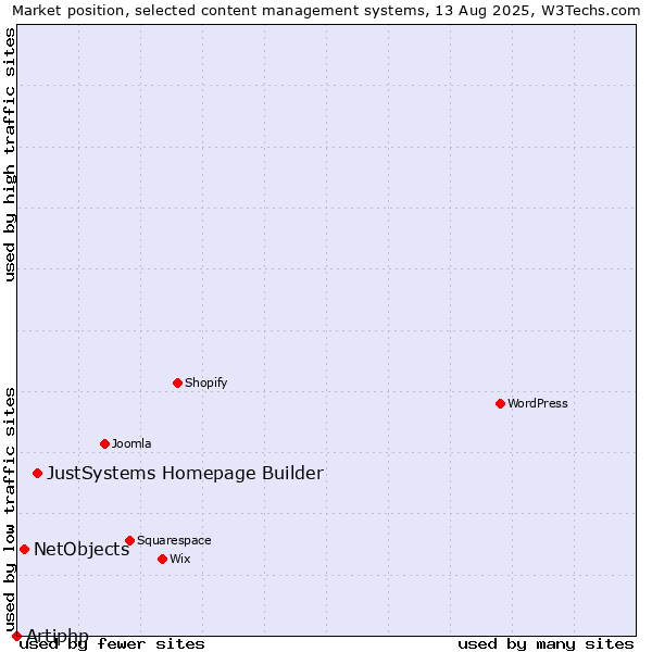 Market position of JustSystems Homepage Builder vs. NetObjects vs. Artiphp