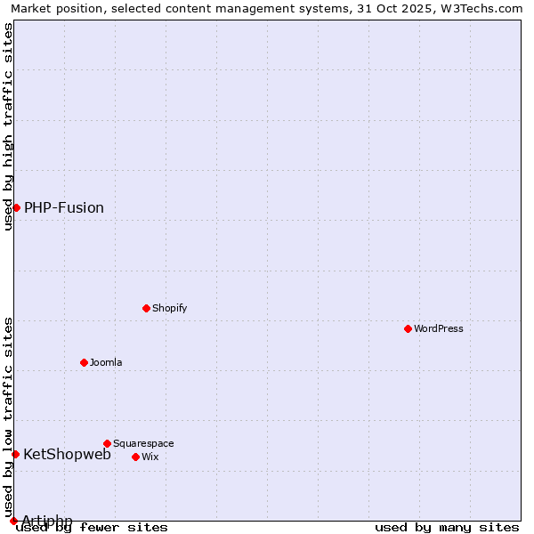 Market position of PHP-Fusion vs. KetShopweb vs. Artiphp