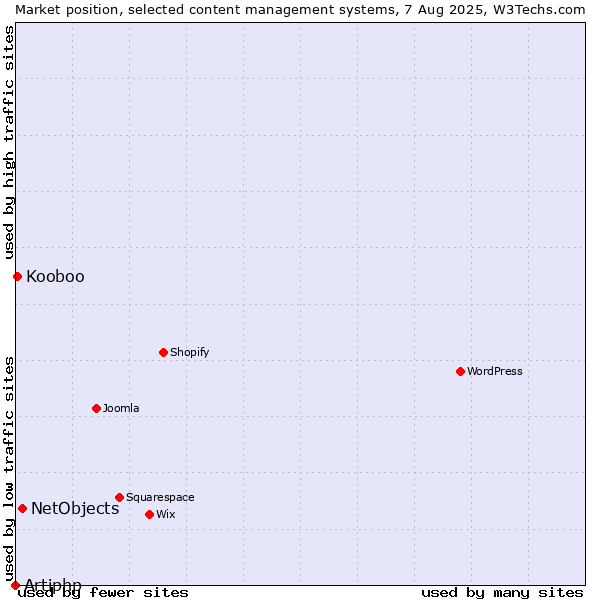 Market position of NetObjects vs. Kooboo vs. Artiphp