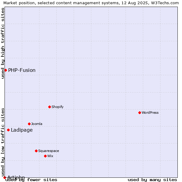 Market position of Ladipage vs. PHP-Fusion vs. Artiphp